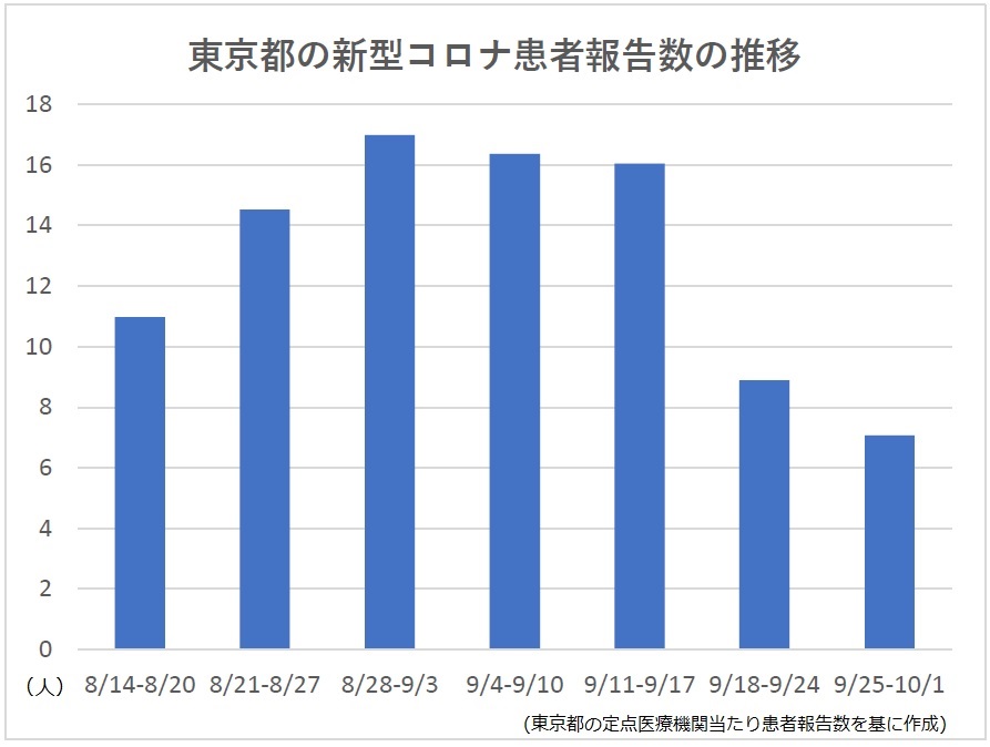 東京都のコロナ患者報告数が減少傾向のサムネイル画像